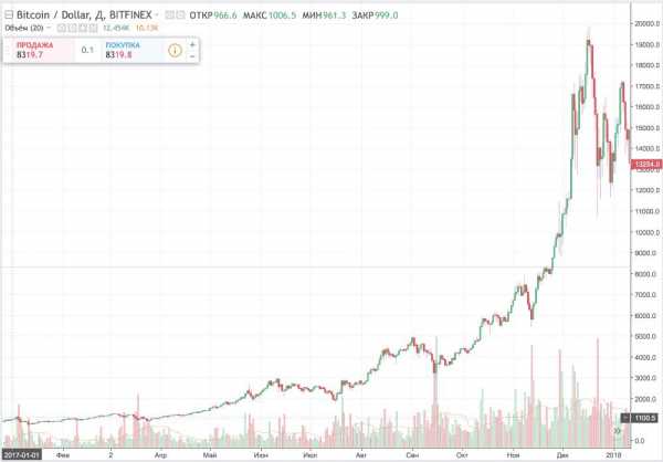 курс биткоина доллар